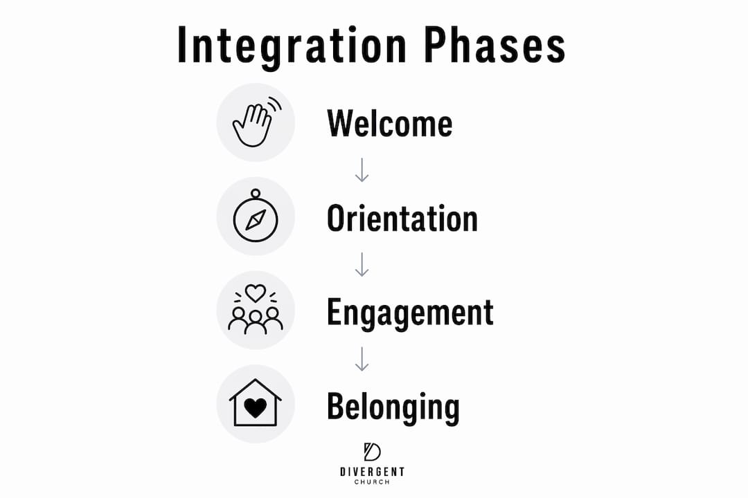 Infographic illustrating church integration phases