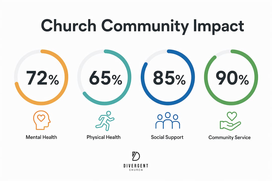 Infographic highlighting key church community impact statistics