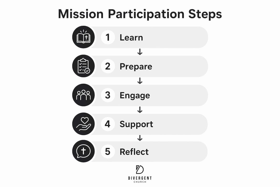 Infographic of church mission participation steps