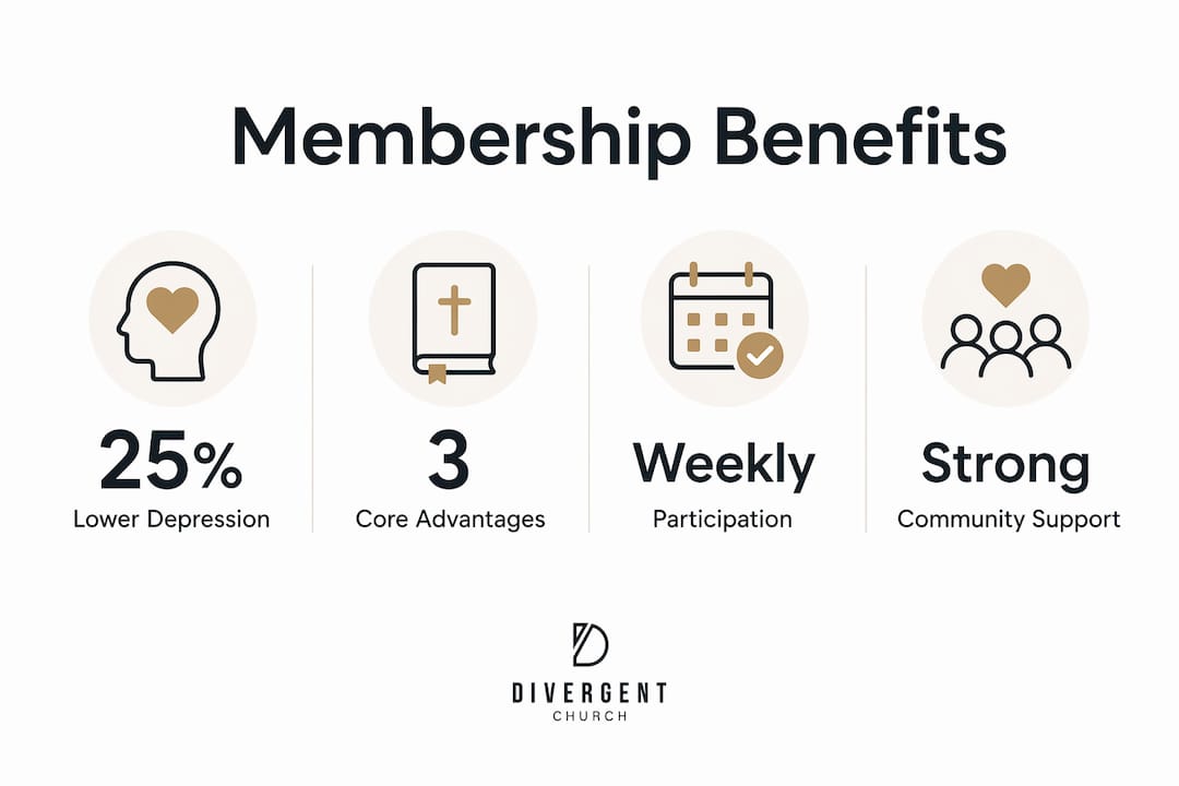 Infographic illustrating key benefits of church membership