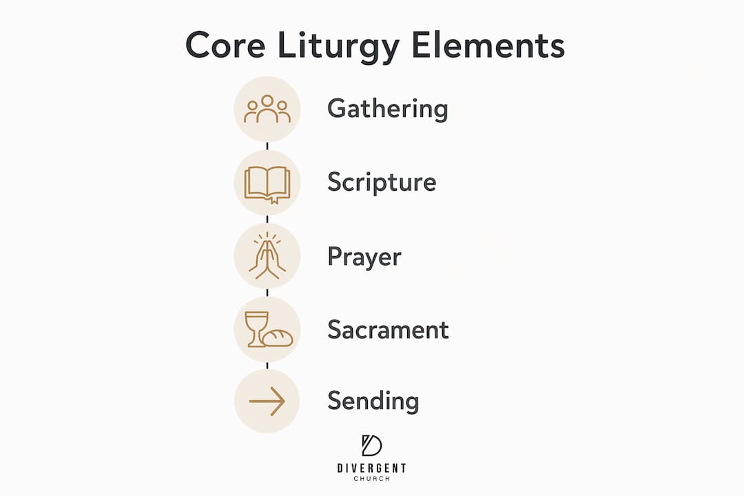 Infographic showing core elements of church liturgy