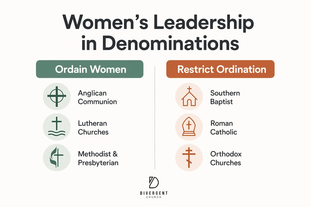 Infographic comparing denominational approaches to women's leadership