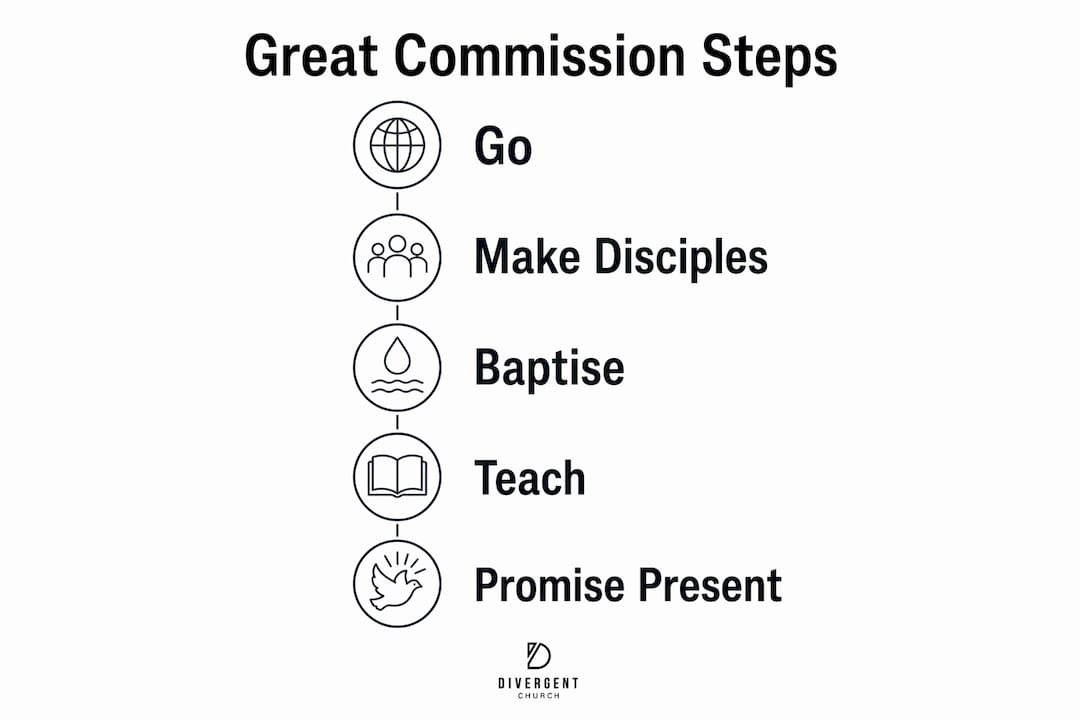 Infographic illustrating five steps of the Great Commission