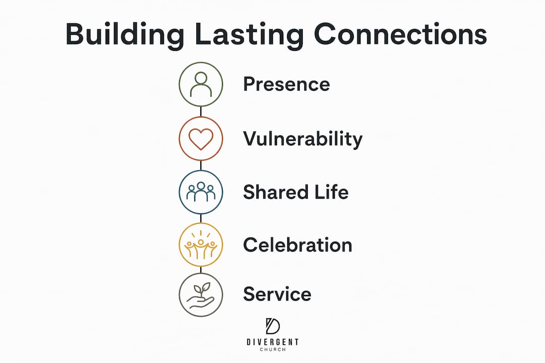 Infographic illustrating steps to build lasting church connections