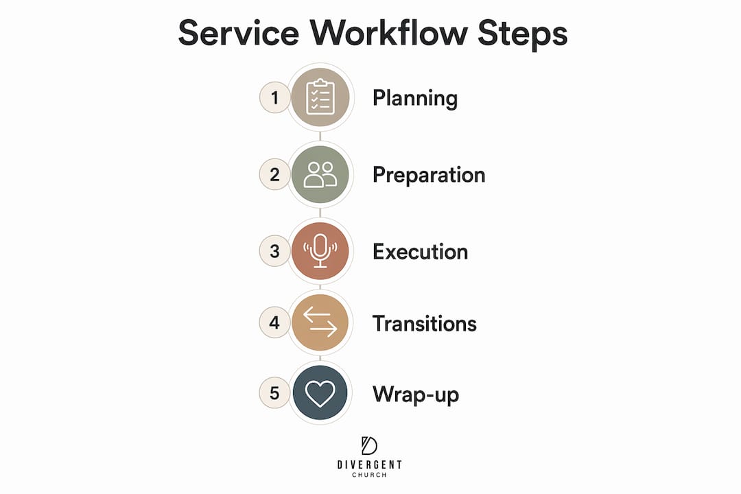 Infographic showing church service workflow steps