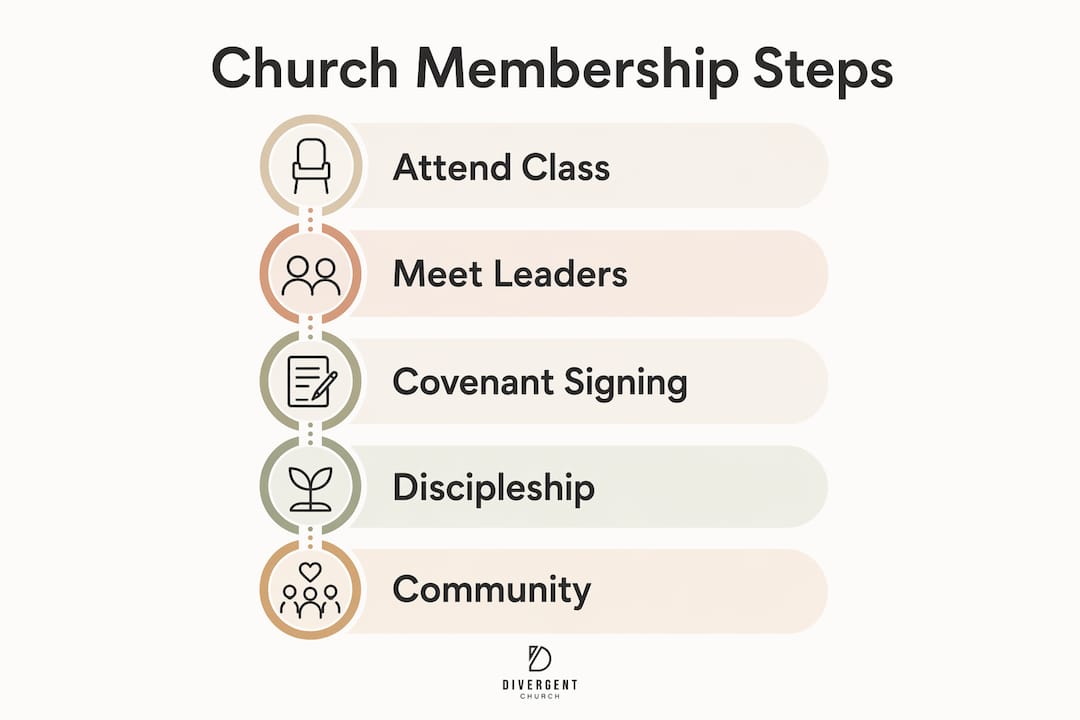 Infographic illustrating church membership step-by-step process
