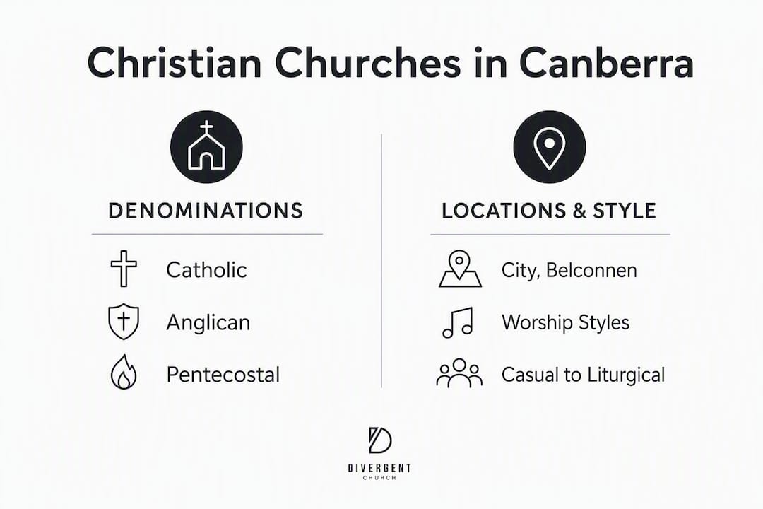 Infographic comparing denominations and locations in Canberra