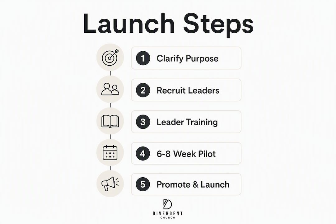 Infographic showing steps to launch small group ministry