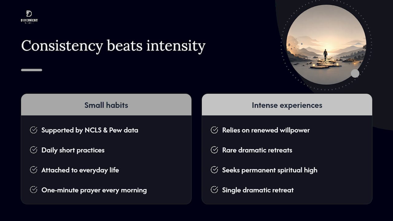 Diagram comparing daily faith habits and intensity