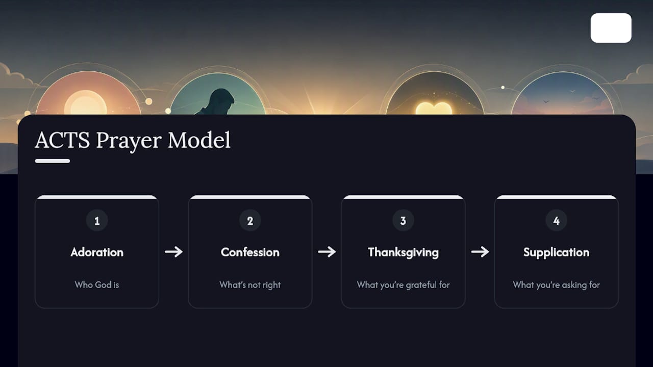 Four-part ACTS model for focused prayer