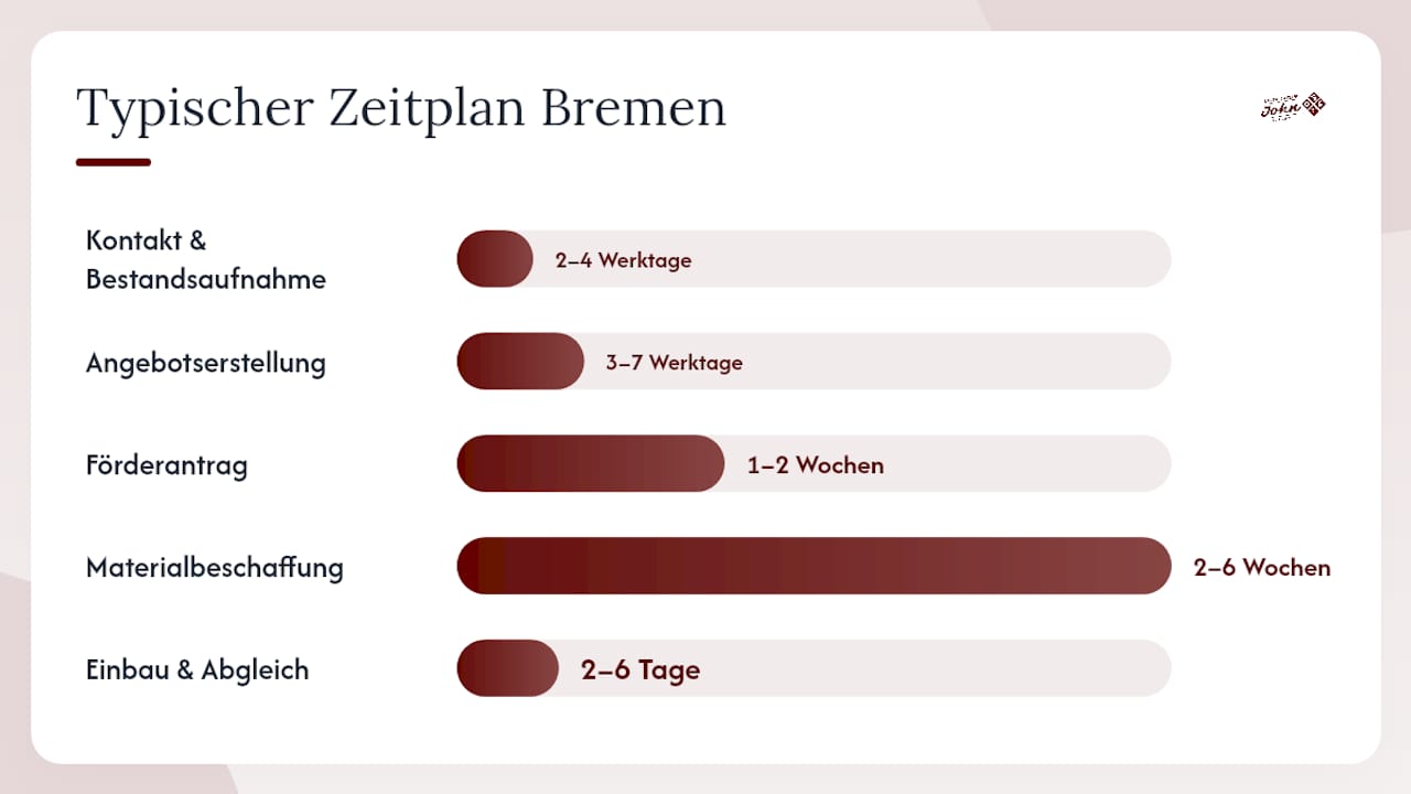 Übersichtsgrafik: Ablauf und Zeitrahmen der Heizungsmodernisierung