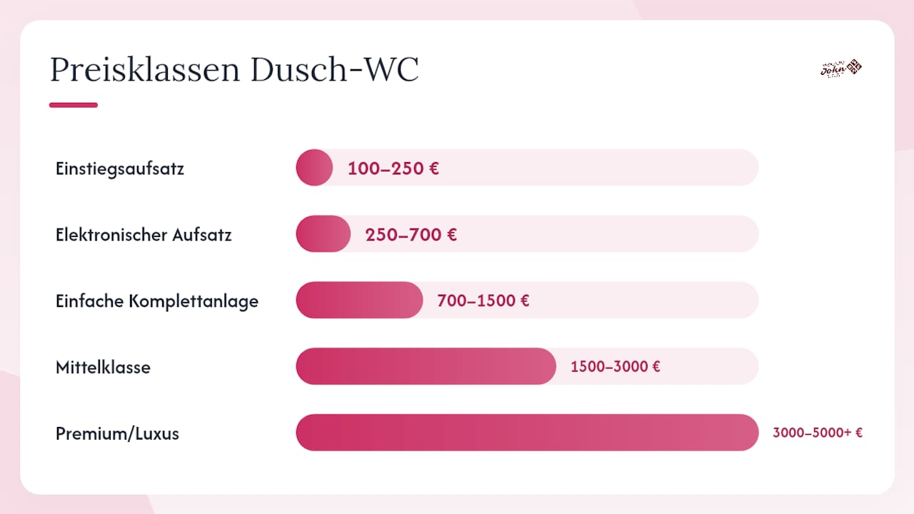 Übersicht: Dusch-WC Preisklassen und Ausstattungsmerkmale auf einen Blick