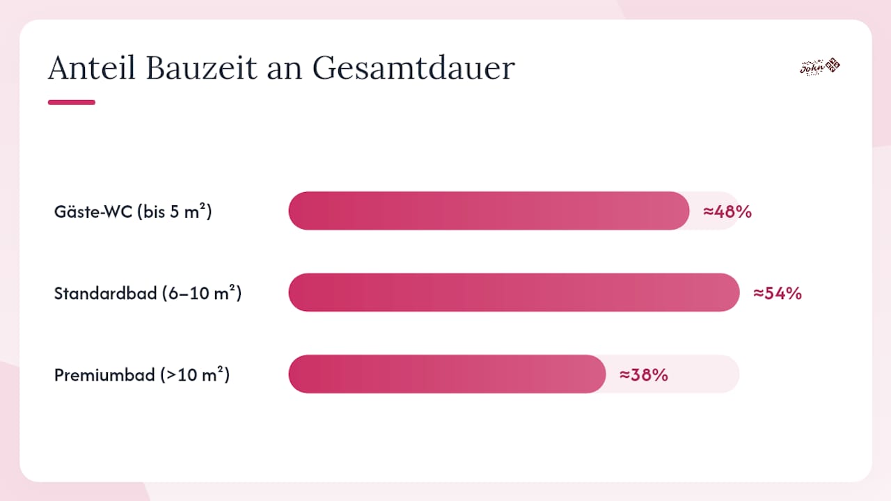 Wie lange dauert eine Badsanierung je nach Größe? Ein Überblick über die Renovierungszeiten für kleine, mittlere und große Badezimmer.
