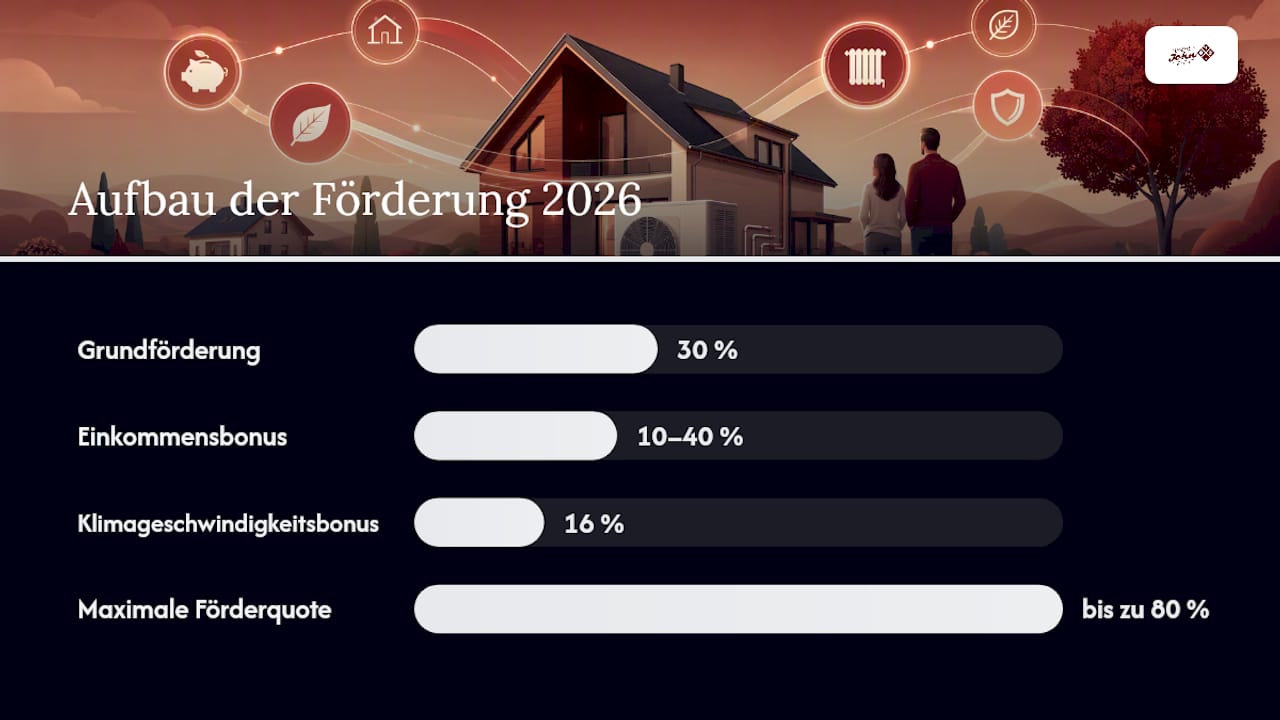 Übersicht der Förderbausteine und maximalen Zuschüsse für Wärmepumpen