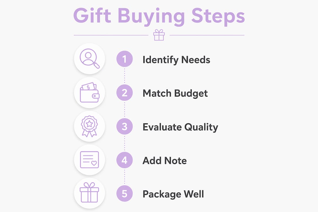 Infographic outlining skincare gift buying workflow steps