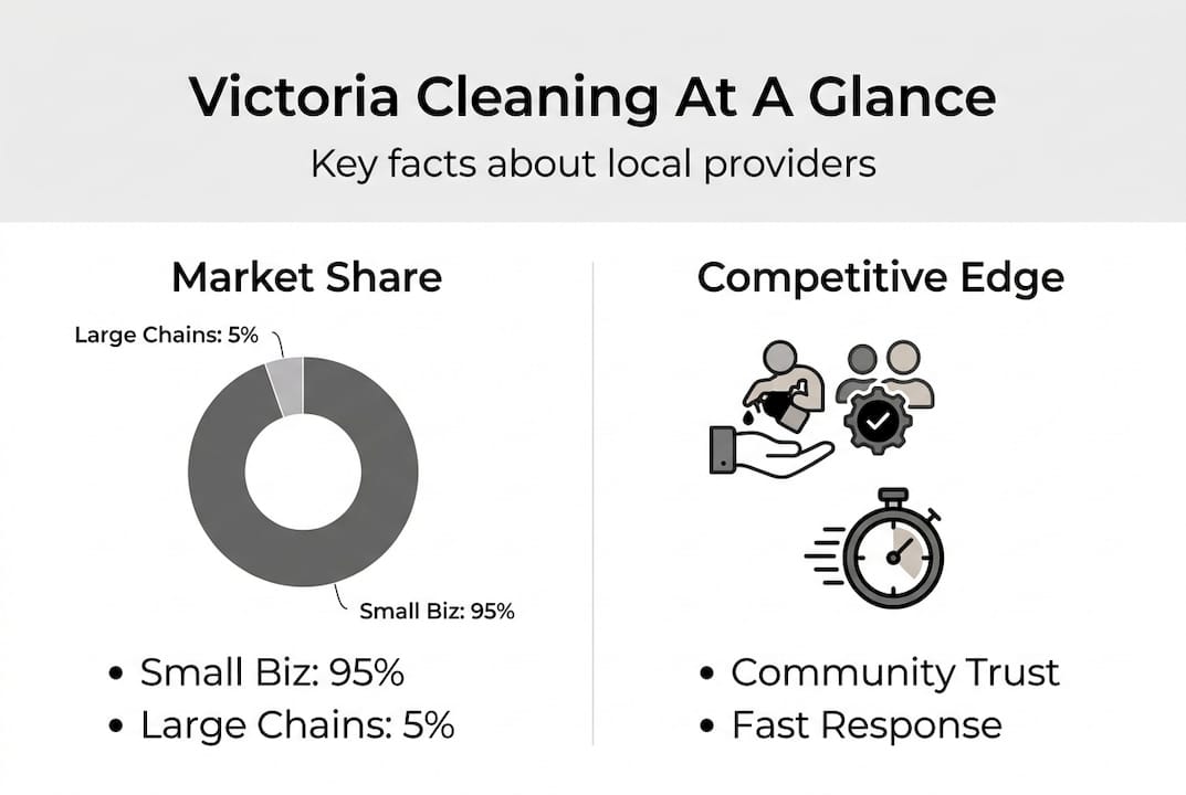 1776522803184 Infographic of Victoria cleaning industry snapshot - J R Cleaning