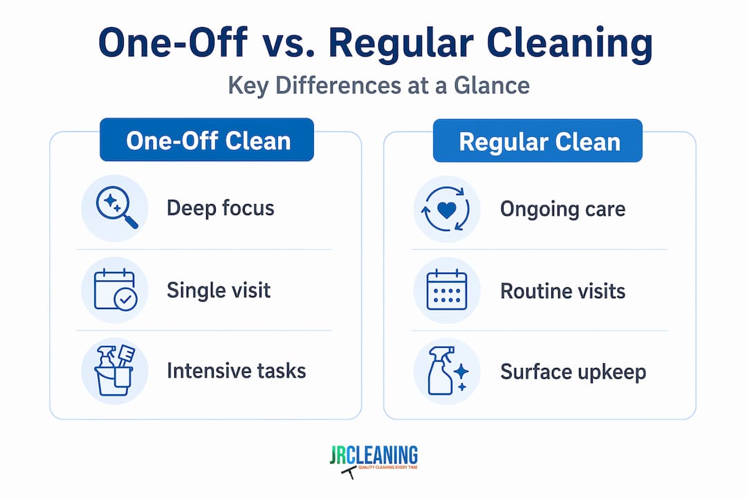 1779469166534 Infographic comparing one off and regular cleaning - J R Cleaning