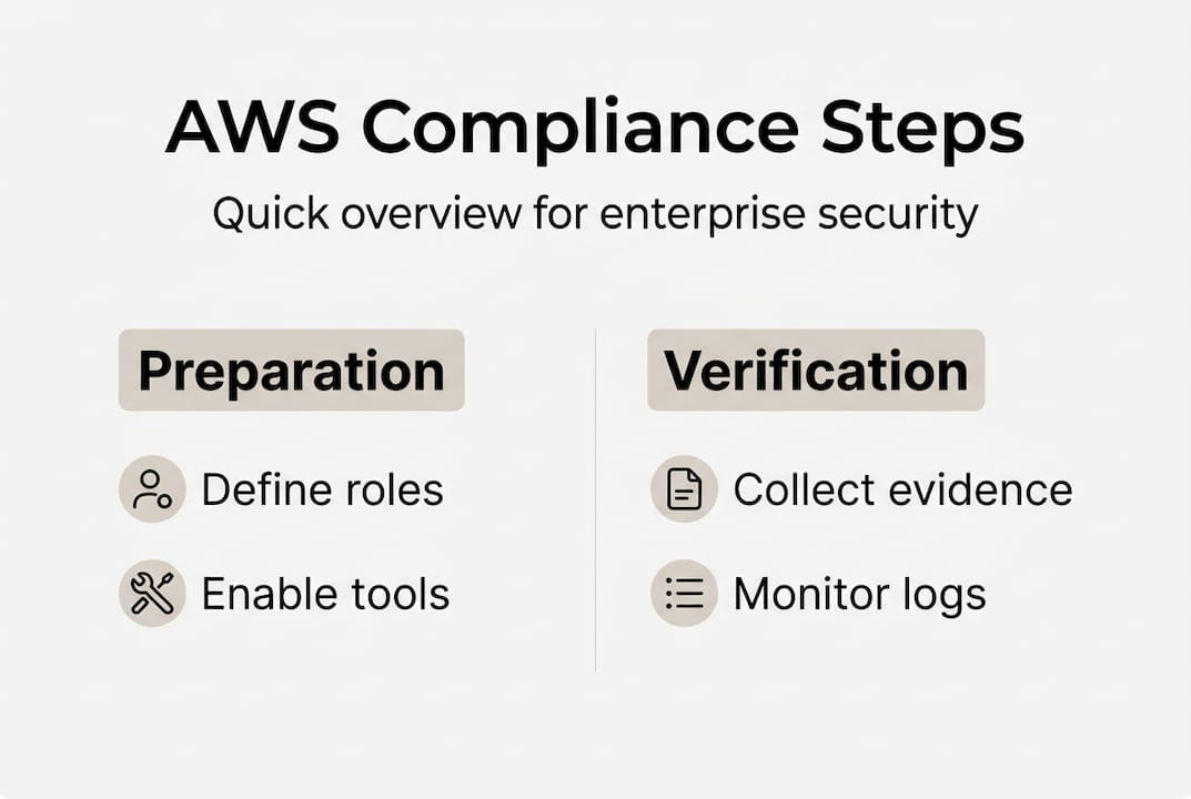 AWS compliance checklist infographic with key steps