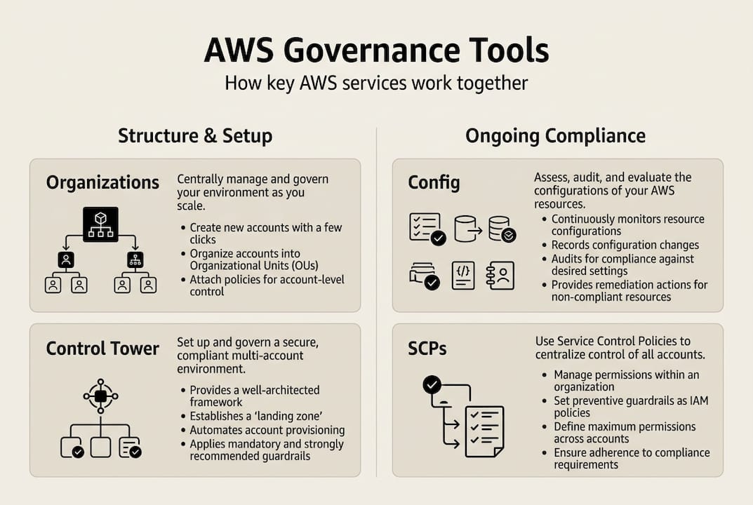 Infographic showing AWS governance tools and roles