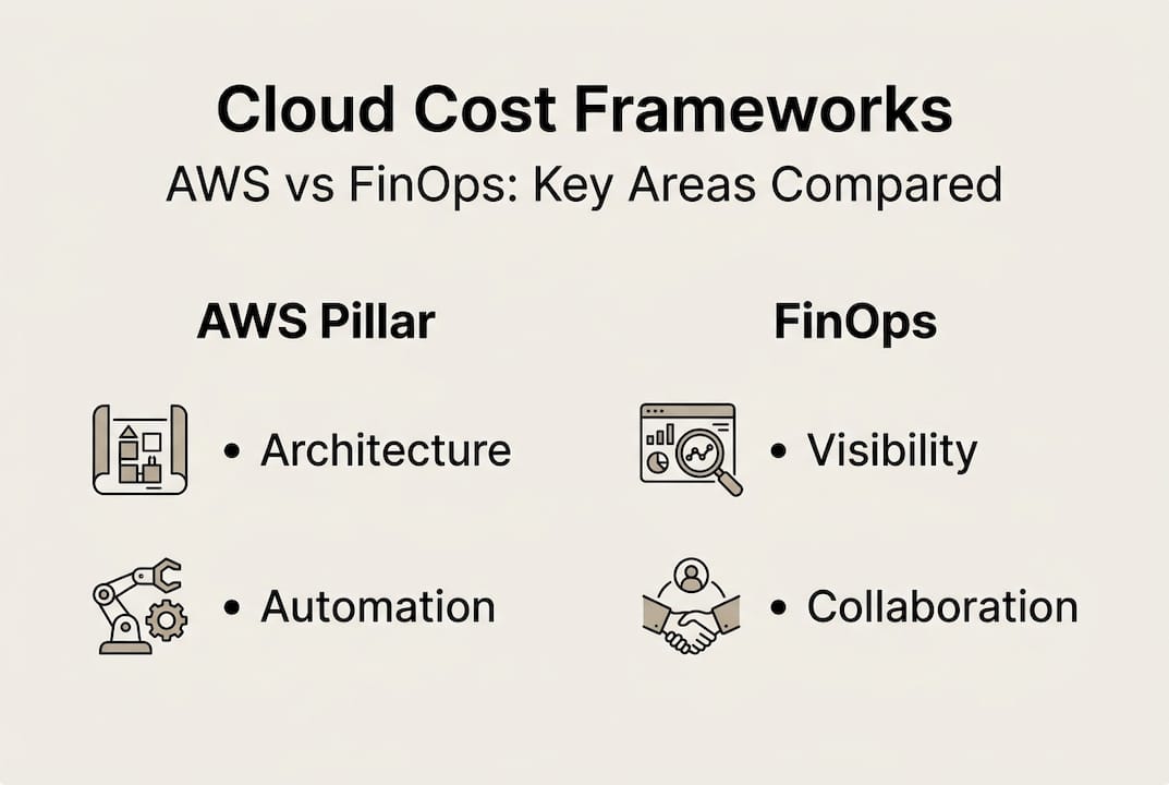 Infographic comparing AWS and FinOps frameworks