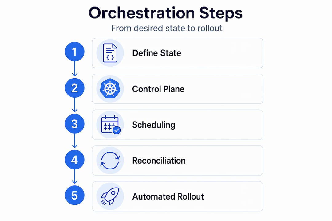 Infographic of Kubernetes orchestration workflow steps