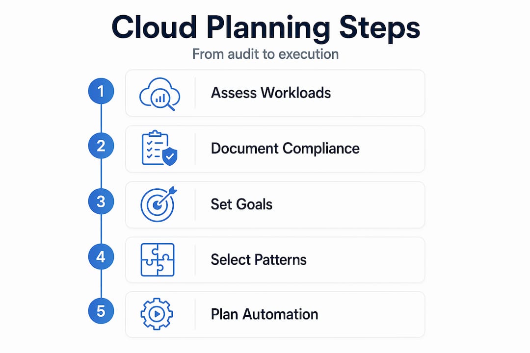 Vertical flow infographic showing cloud planning steps