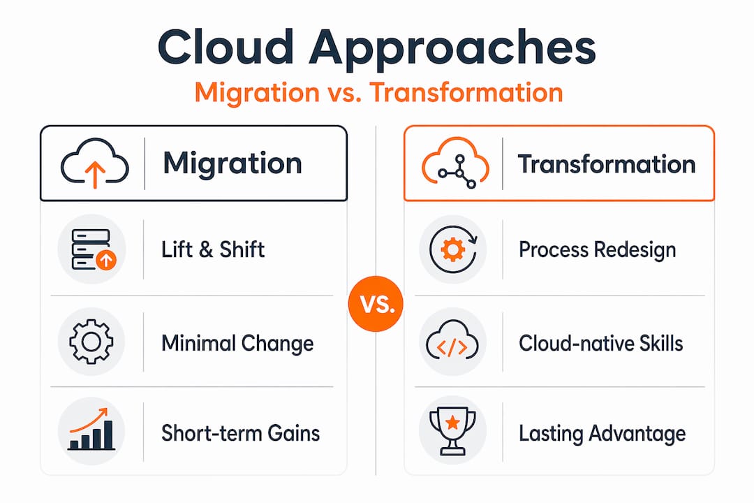Infographic comparing migration and cloud transformation