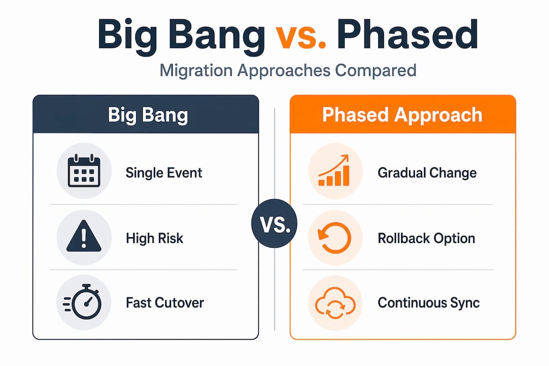 Infographic comparing big bang and phased migration