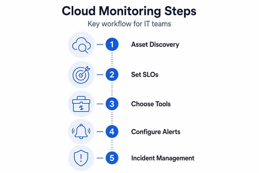 Infographic showing five-step cloud monitoring workflow
