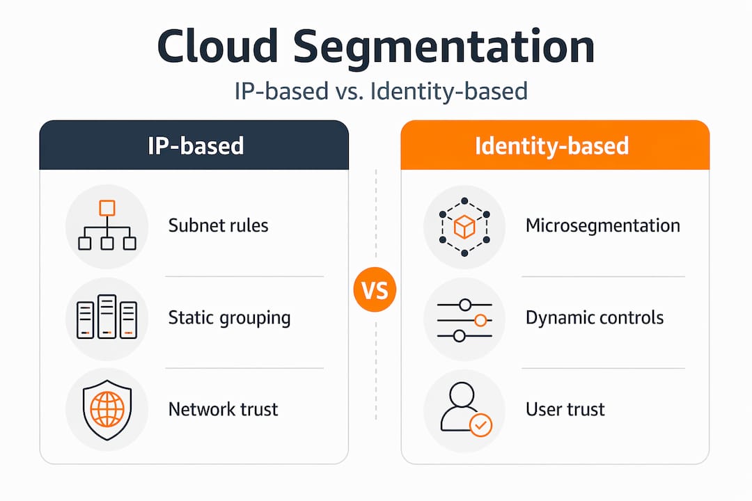 Infographic comparing IP versus identity cloud segmentation