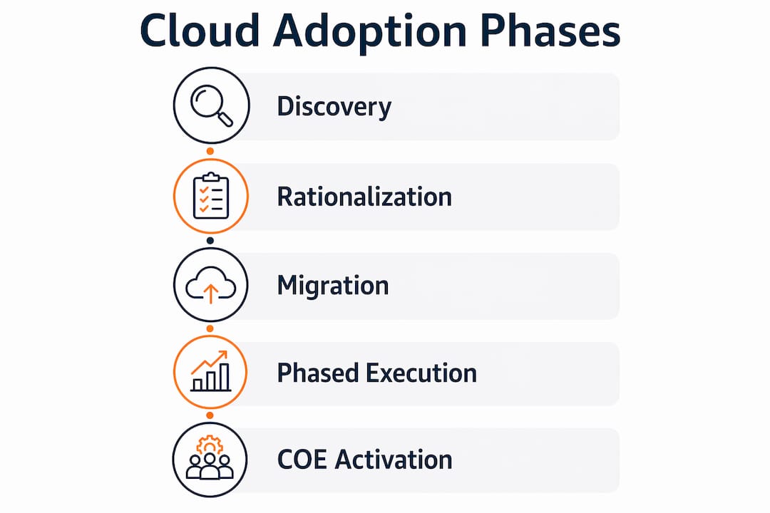 Infographic showing cloud adoption phases step-by-step