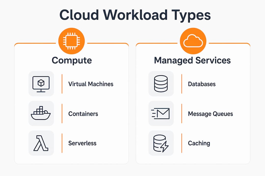 Infographic showing types of cloud workloads comparison