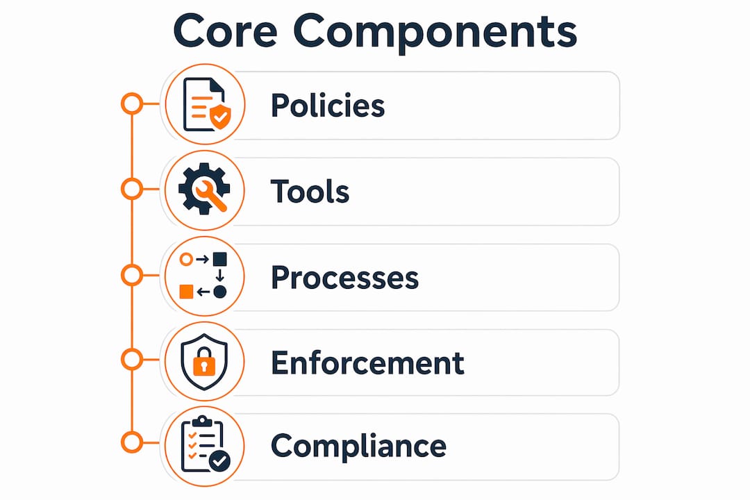 Infographic showing core components of cloud governance