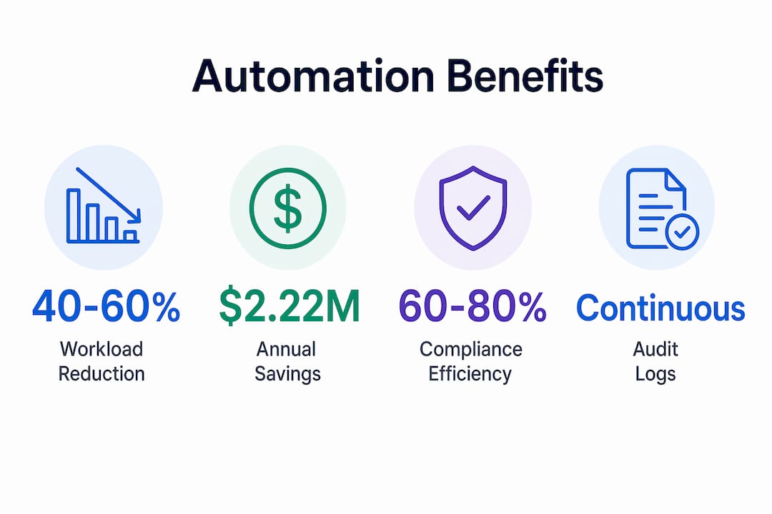 Infographic showing key benefits of security automation