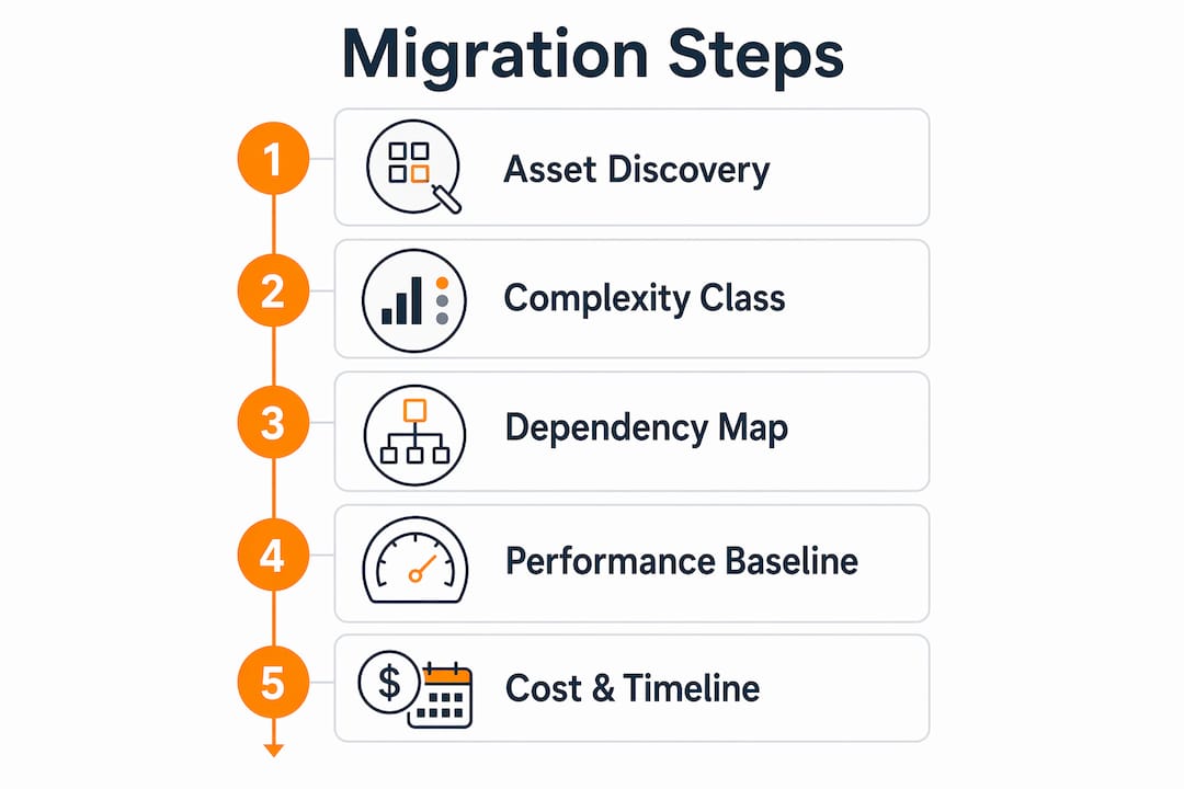 Infographic showing key migration assessment components in a vertical flow