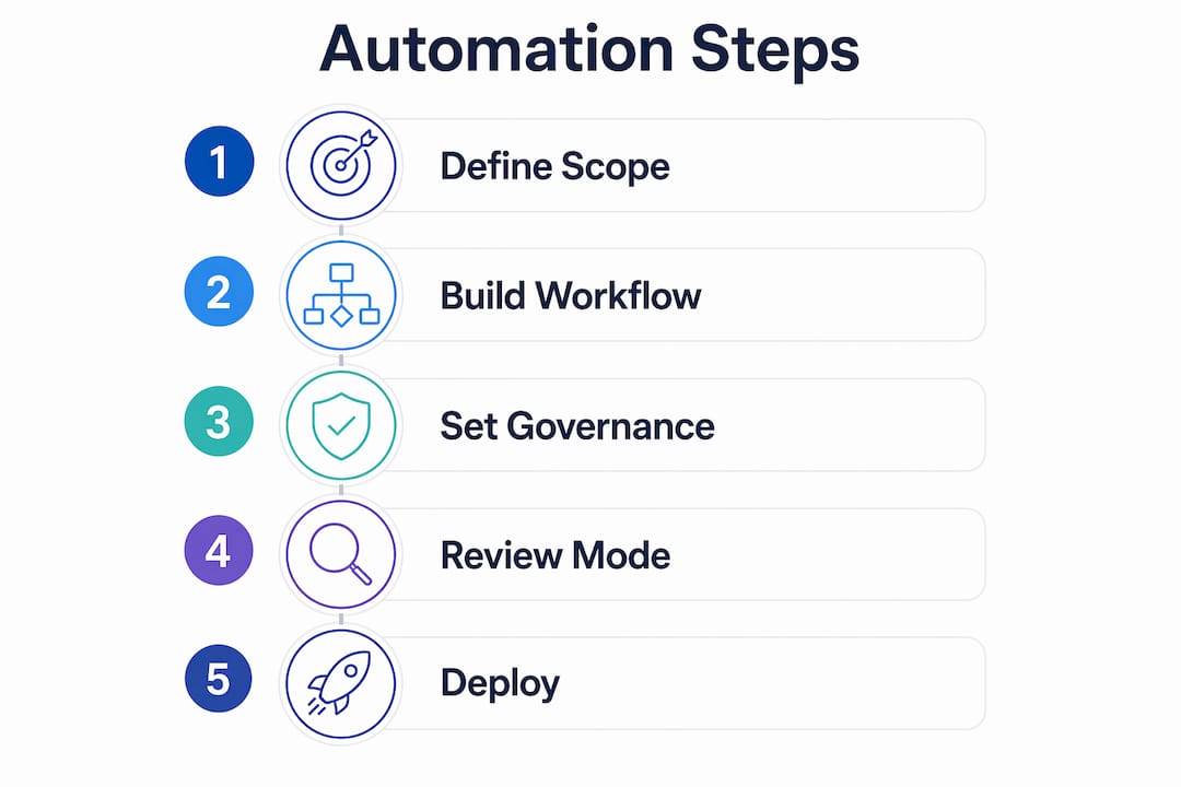 Infographic showing automated infrastructure workflow steps