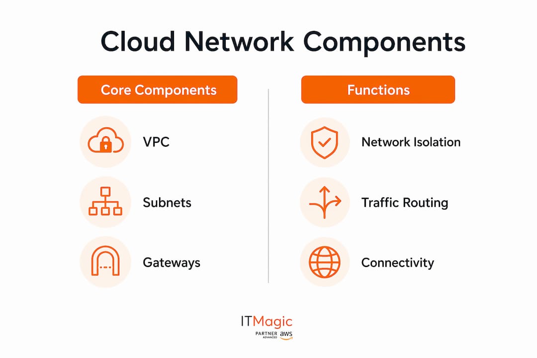 Infographic showing cloud network components and their functions