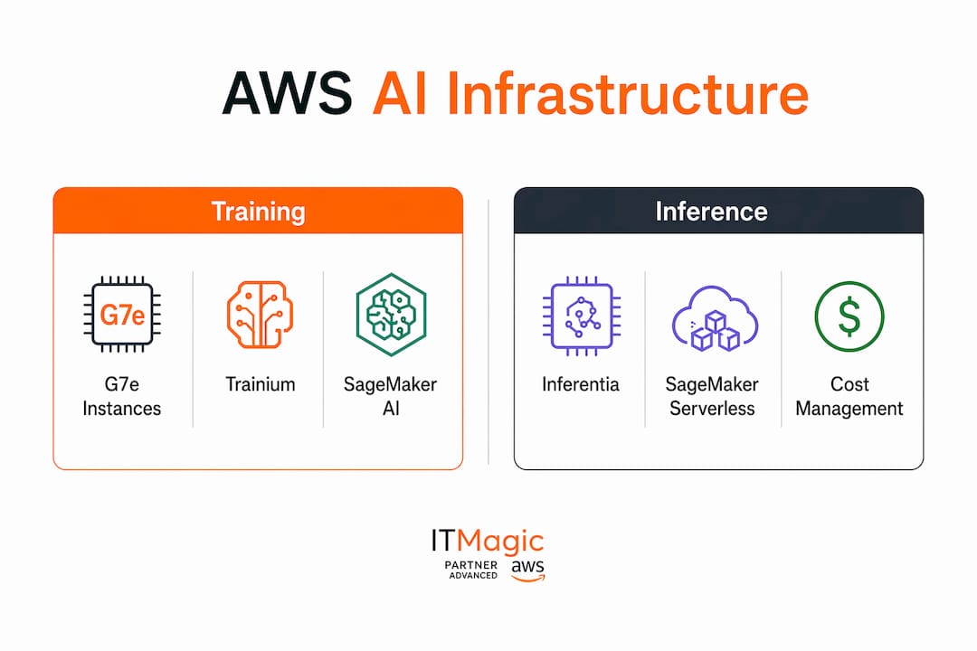 Infographic comparing AWS AI training and inference solutions