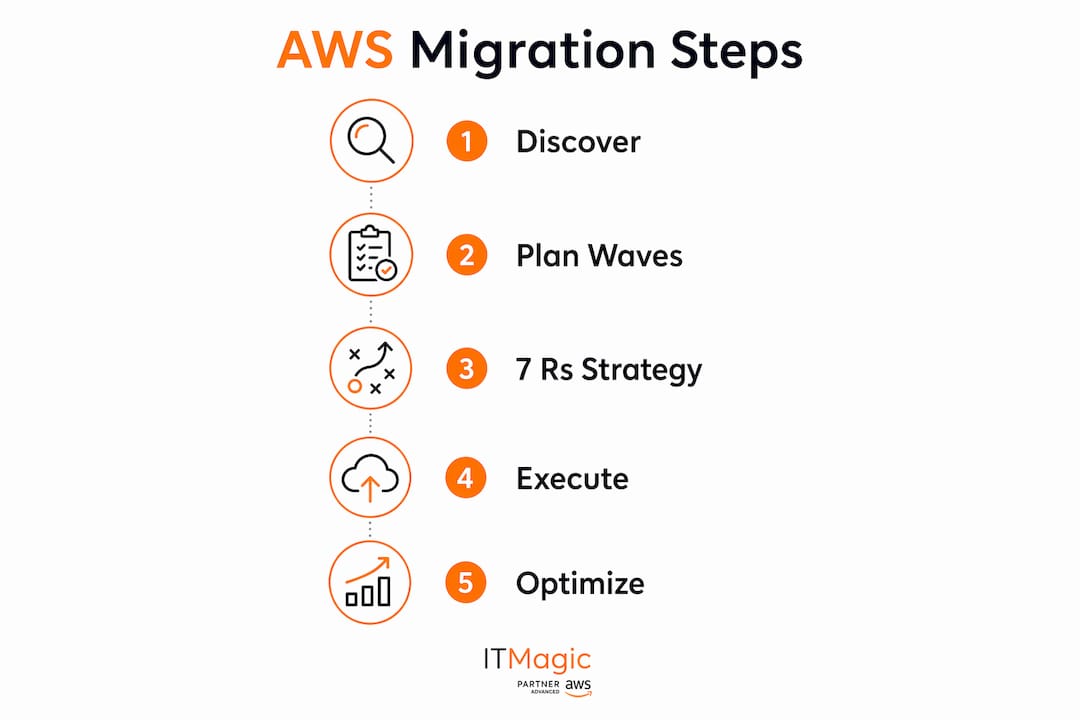Infographic showing AWS migration step-by-step process