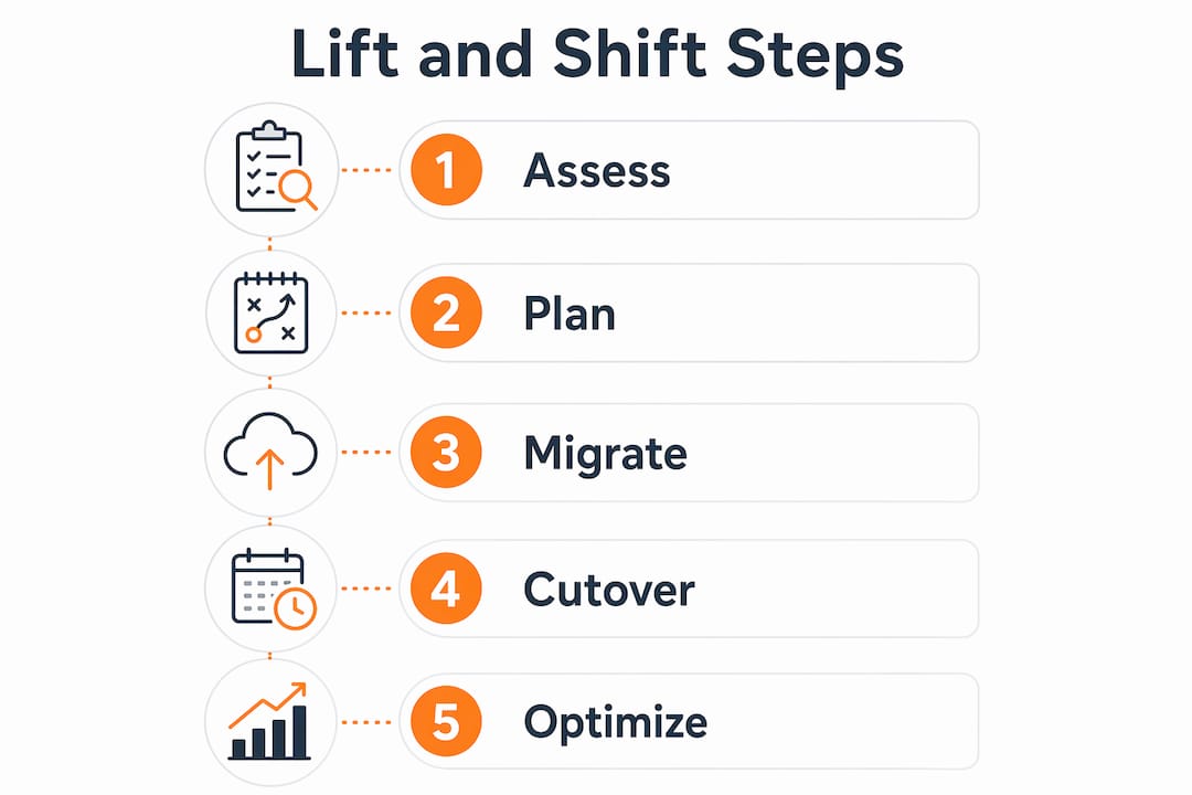 Infographic displaying lift and shift migration steps