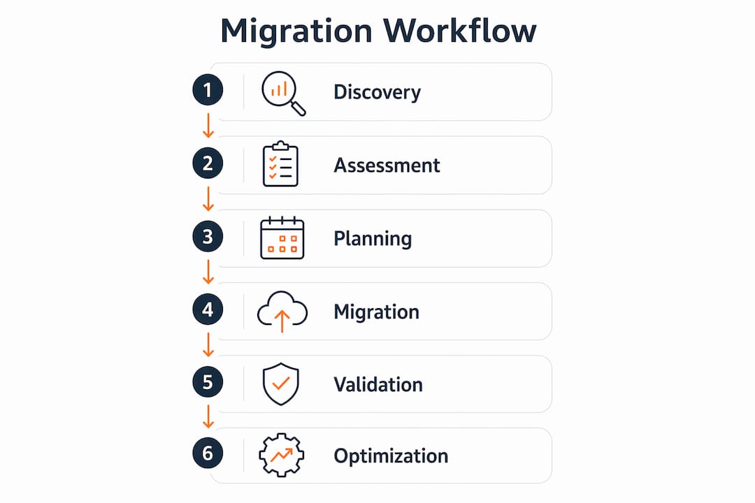 Infographic showing VMware to AWS migration process steps