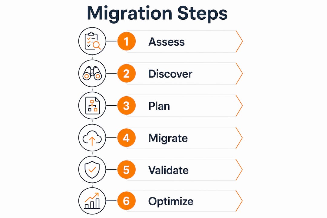 Infographic illustrating cloud migration step-by-step process