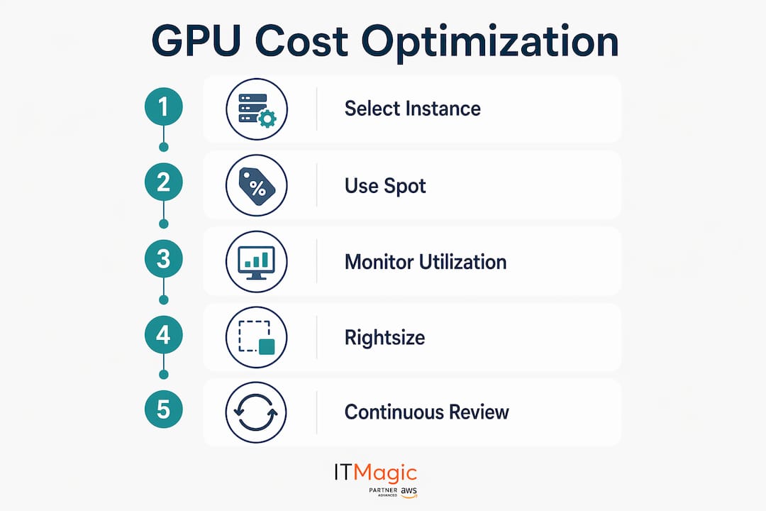 Infographic showing GPU cost optimization steps