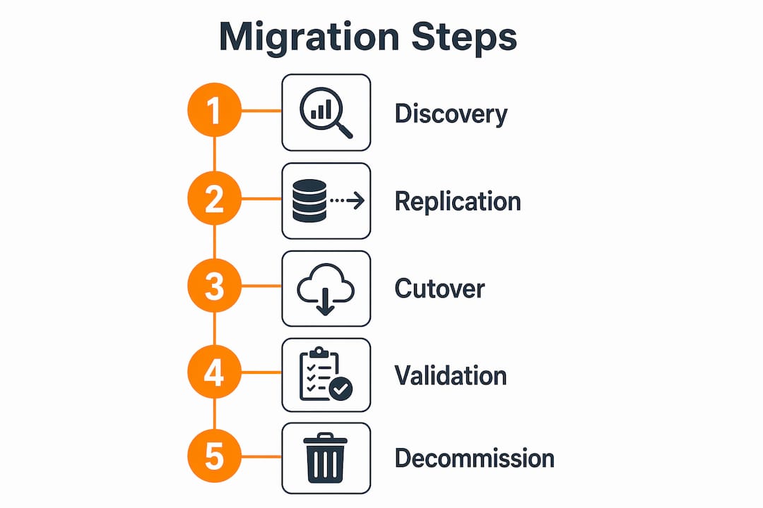 Infographic showing zero downtime migration steps