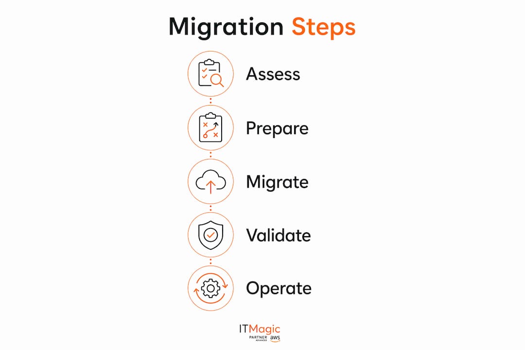Infographic showing Kubernetes migration steps