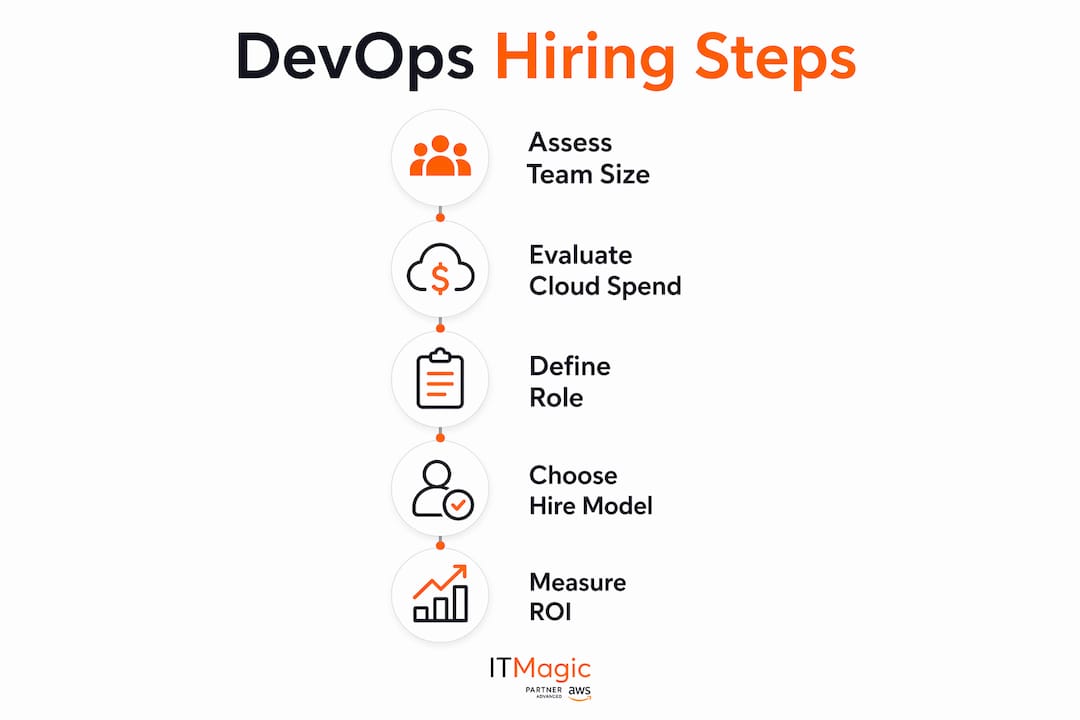 Infographic showing DevOps hiring process steps