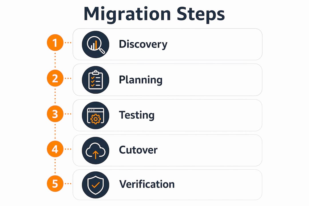 Infographic illustrating AWS migration steps