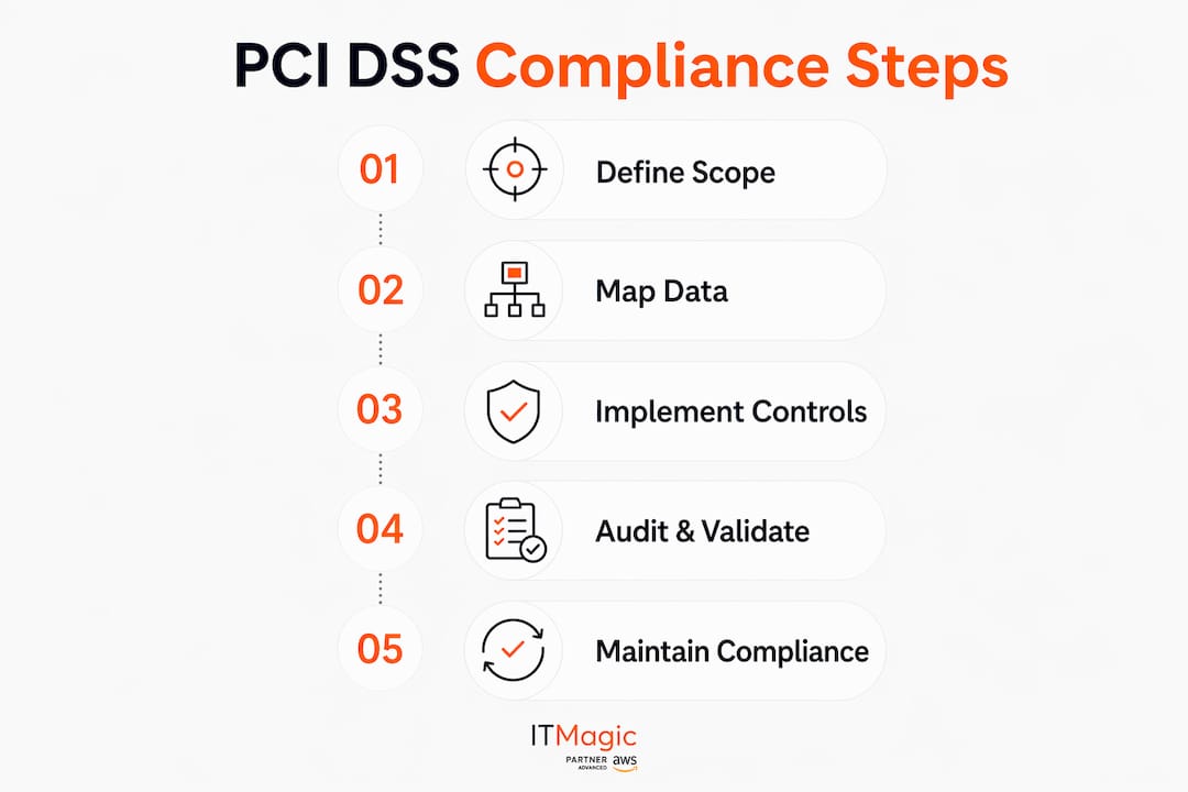 Infographic showing PCI DSS compliance steps on AWS