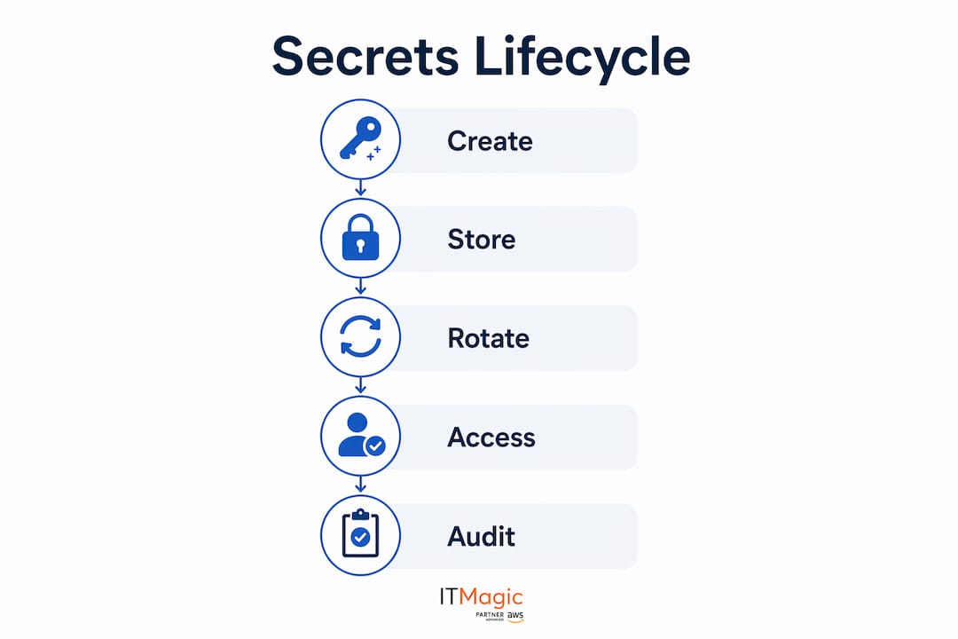 Infographic illustrating secrets lifecycle steps