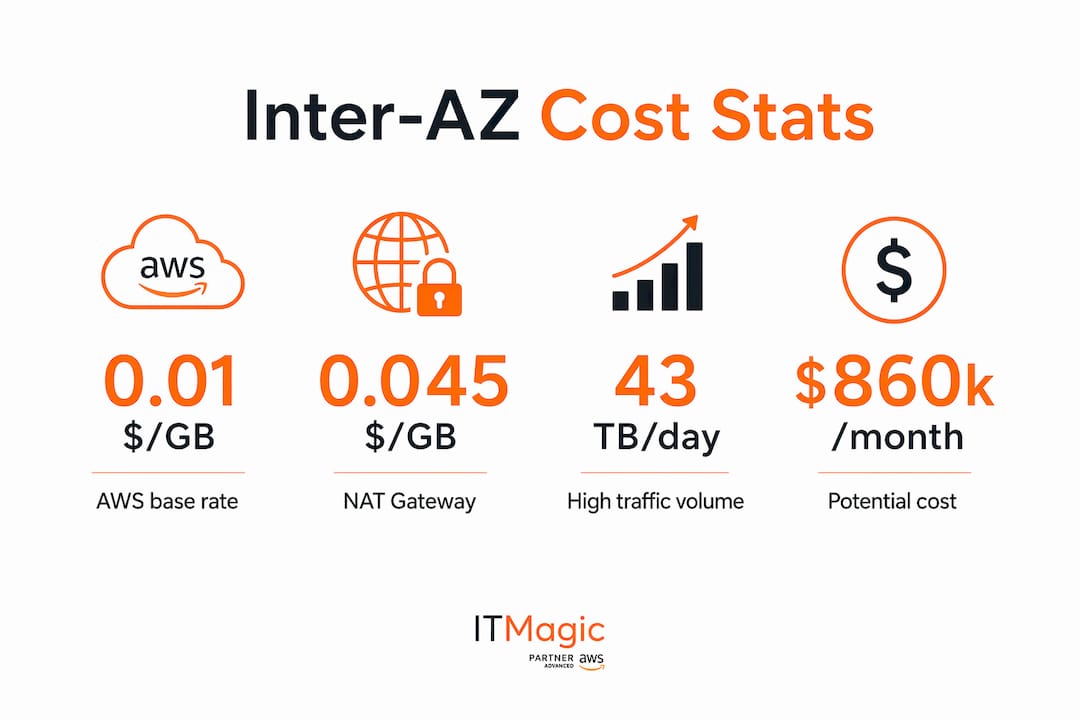 Infographic showing key AWS inter-AZ data transfer cost statistics